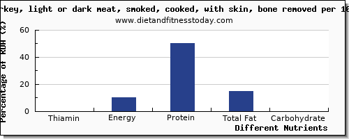 chart to show highest thiamin in thiamine in turkey light meat per 100g